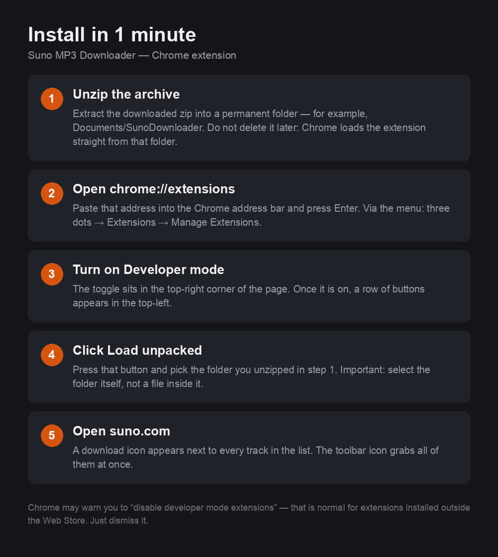 Four steps of loading an unpacked Chrome extension